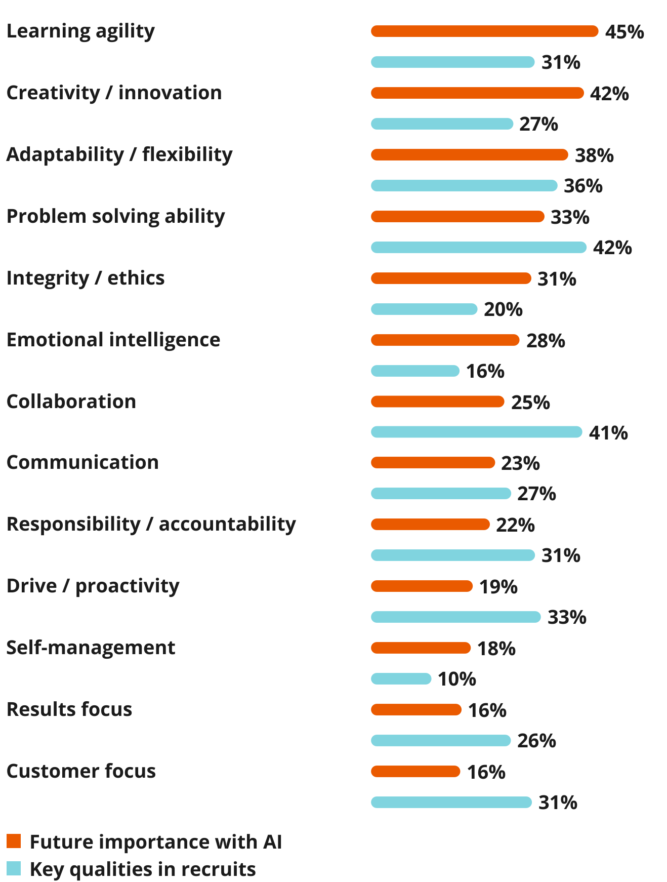 List of qualities needed in recruits for an AI world vs today