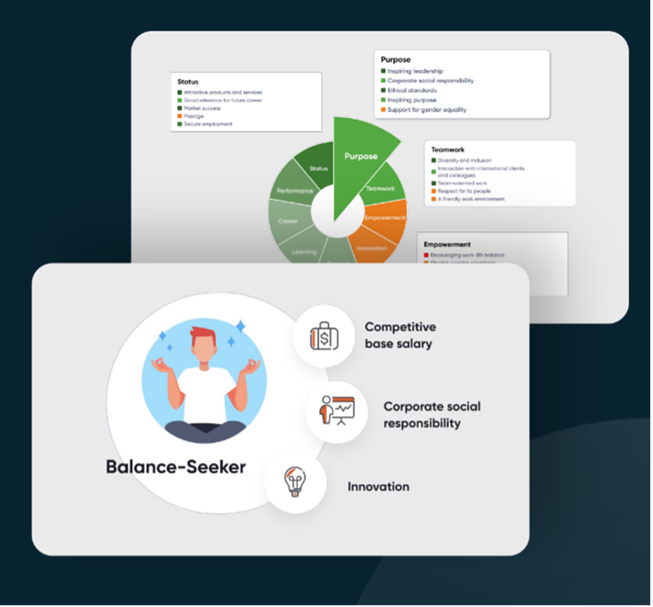 A visual representation of a 'Balance-Seeker' persona, featuring an illustration of a calm individual meditating and highlighting priorities like competitive base salary, corporate social responsibility, and innovation. In the background, a segmented chart breaks down attributes such as purpose, teamwork, and empowerment.